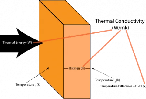 Understanding heat pipe thermal conductivity.