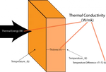 Understanding heat pipe thermal conductivity.